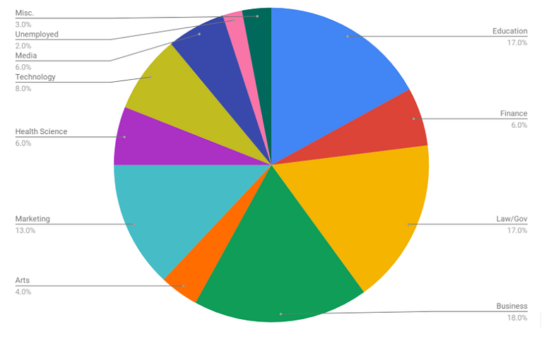  Distribution of Classics majors’ post-college careers by field; based on research conducted during our 2018 Summer Humanities Internship
