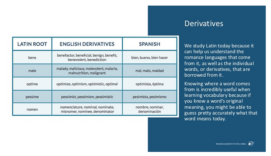 A slide from the “Romance Languages and Derivatives” Lesson in Unit 1 of the Elementa Digital Resources.
